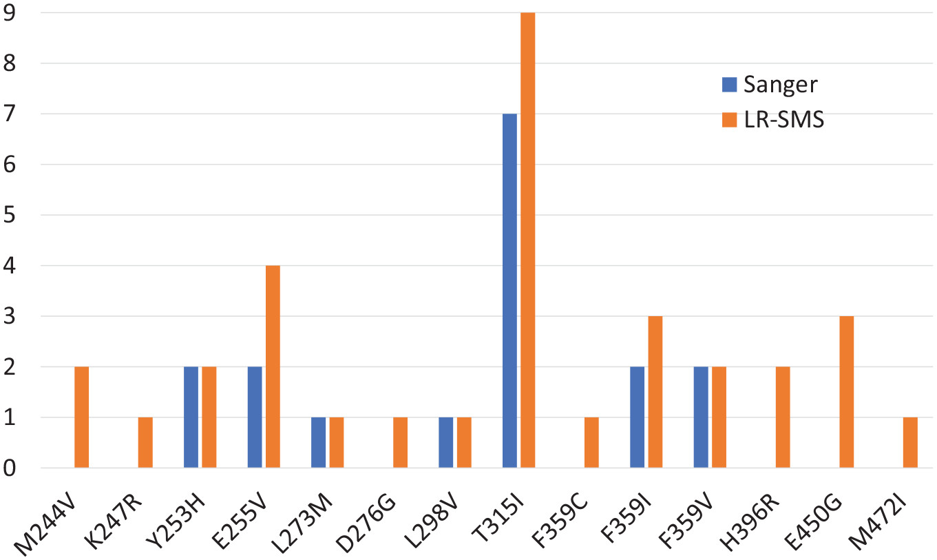 Novel long-read sequencing workflow developed for use in routine cancer diagnostics